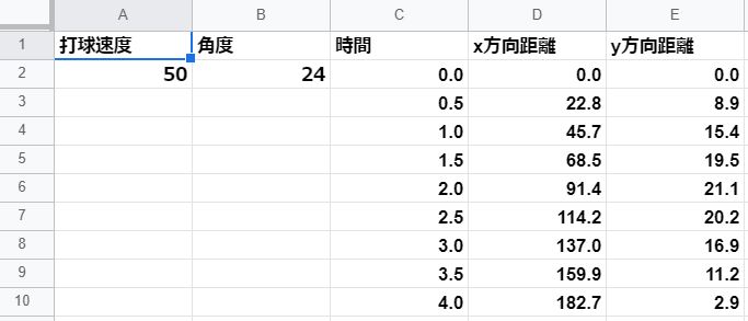 物体の位置と時間の関係