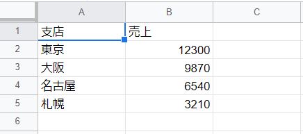 セルの基本操作　データの入力