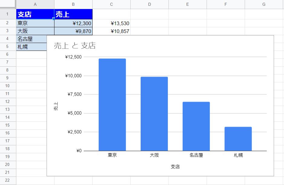 データのグラフ化