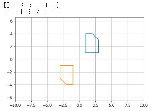 一次変換（原点対称）