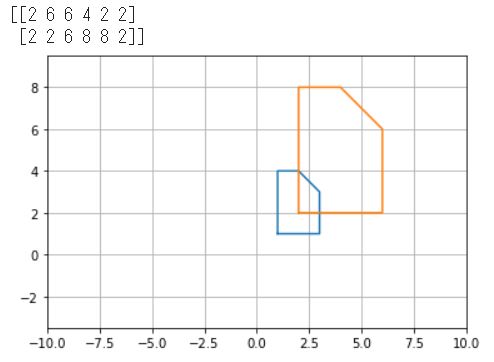 一次変換（スカラー倍）