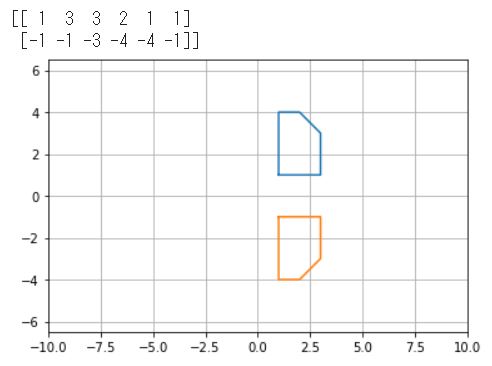 一次変換（Ｘ軸対称）