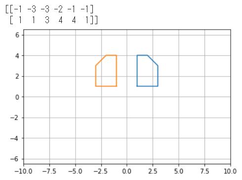 一次変換（Ｙ軸対称）