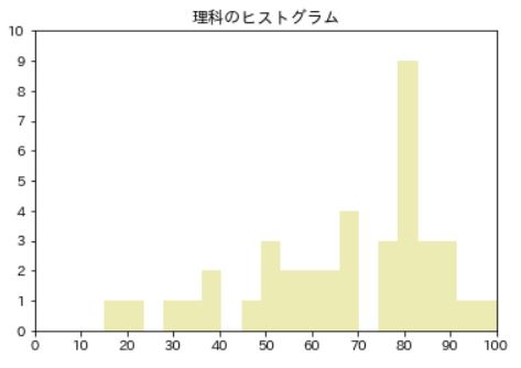 ヒストグラム(2)※ color="y"のyはyellow
