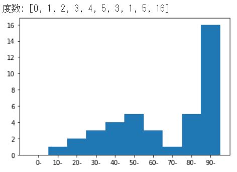 matplotlibライブラリのbarメソッドで棒グラフ