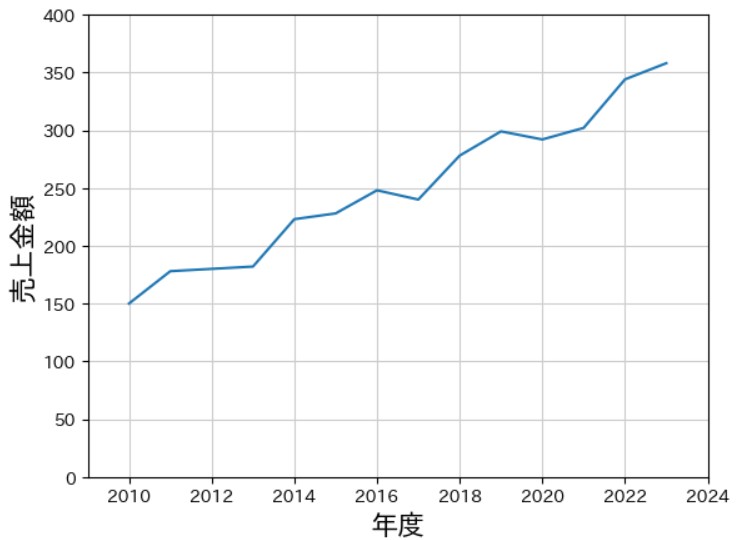 データのグラフ化１(4)