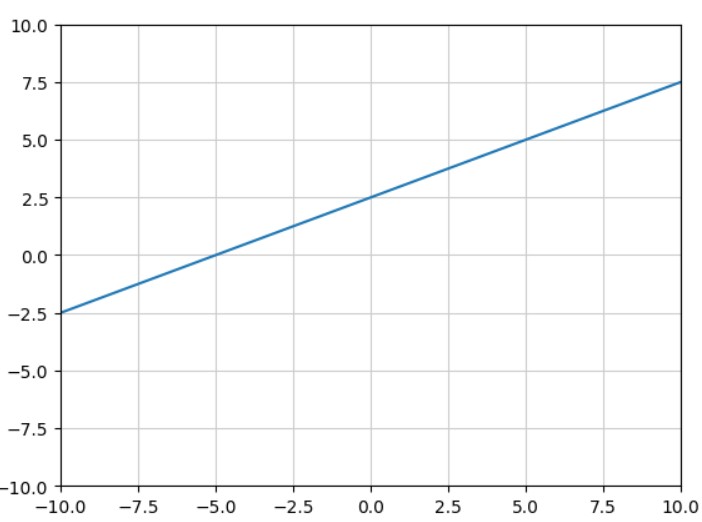 関数のグラフ(1)