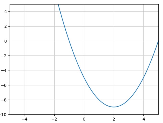 関数のグラフ(2)